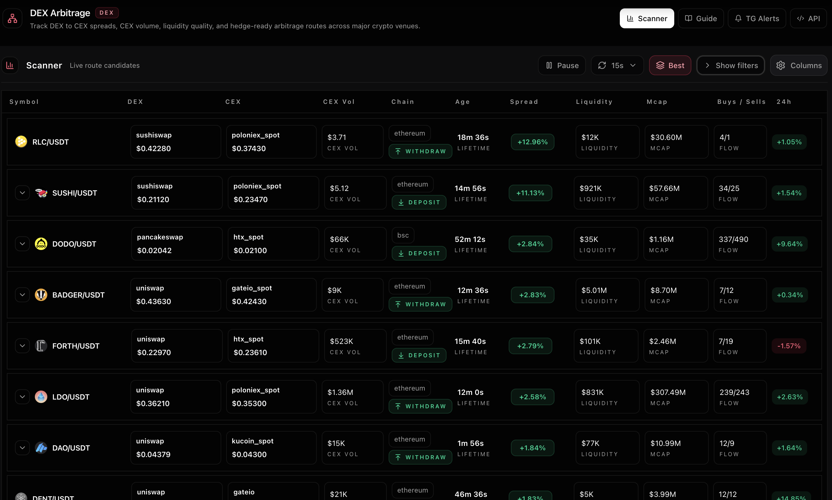 Arbitrage scanner UI highlighting real-time spreads, filters, volume, and net profit calculations for cross-exchange opportunities.